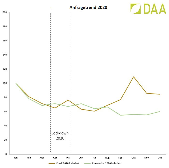 anfragetrend-2020-daa.png