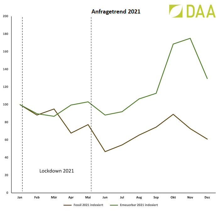 anfragetrend-2021-daa.png