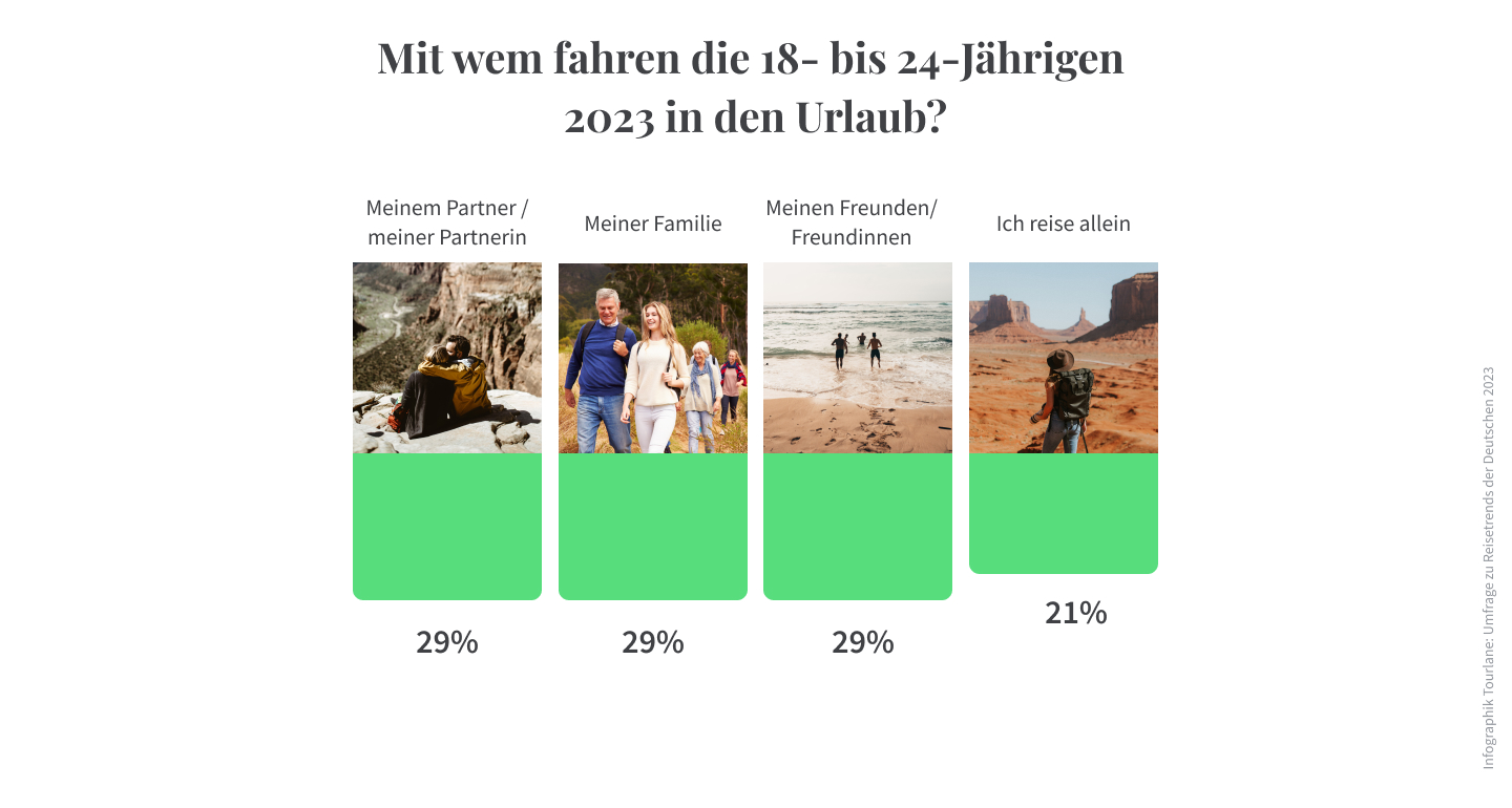 Reisetrends 2023 Deutschland Infografik Reisebegleitung 18-24 ©Tourlane.jpg