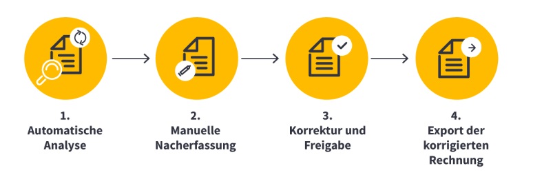 Die digitale Rechnungsprüfung erfolgt in vier einfachen Schritten.