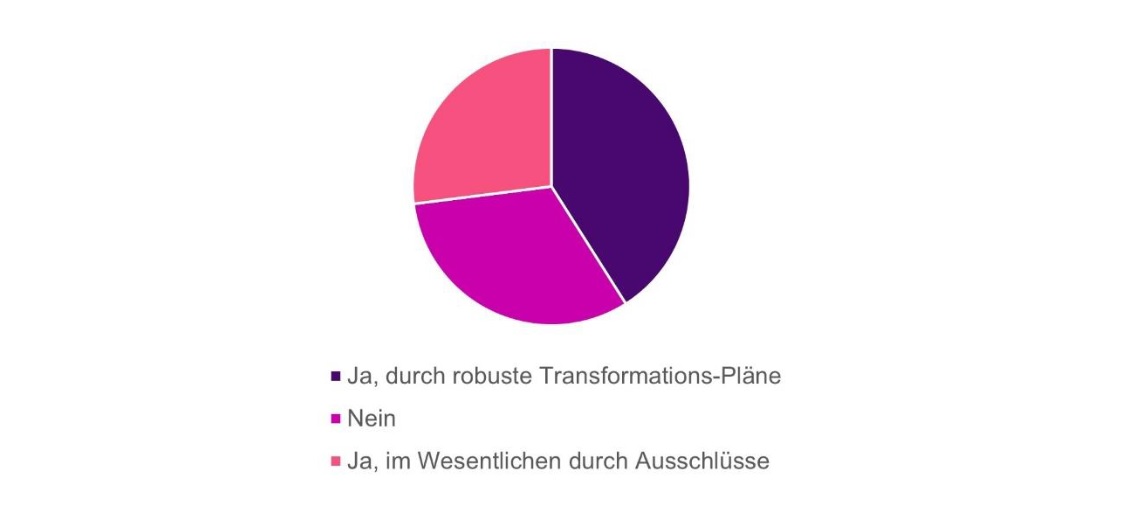 Gibt es eine ESG-Strategie in Ihrem Haus, die direkten und deutlichen Einfluss aufs Underwriting hat?